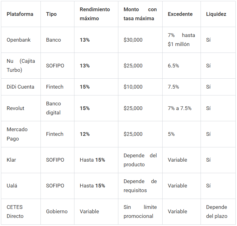 porcentaje de rendimientos que pagan los bancos